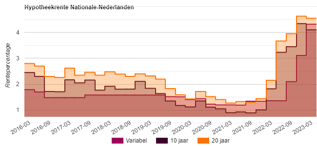 hypotheekrente Nationale Nederlanden