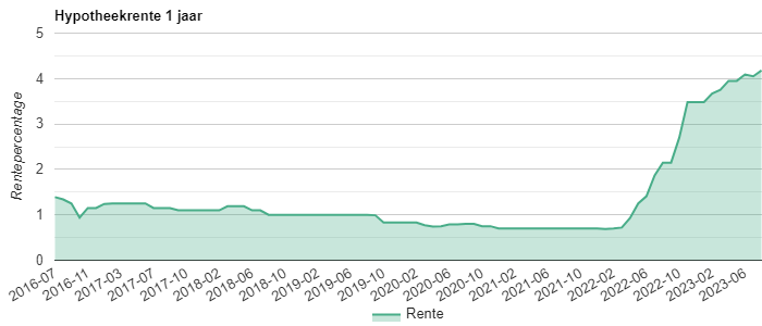 Hypotheekrente ontwikkeling grafiek 1 jaar vast