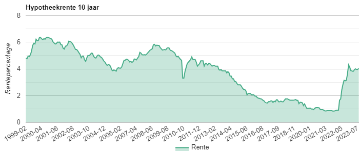 Hypotheekrente ontwikkeling grafiek 10 jaar vast