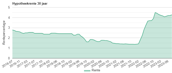 Hypotheekrente ontwikkeling grafiek 30 jaar vast