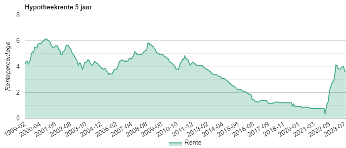 Hypotheekrente ontwikkeling grafiek 5 jaar vast