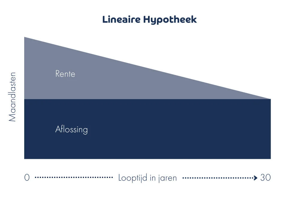 Grafiek van een lineaire hypotheek met maandlasten verdeeld in aflossing (constant) en rente (afnemend) over een looptijd van 30 jaar. De rente daalt geleidelijk, terwijl de aflossing gelijk blijft.