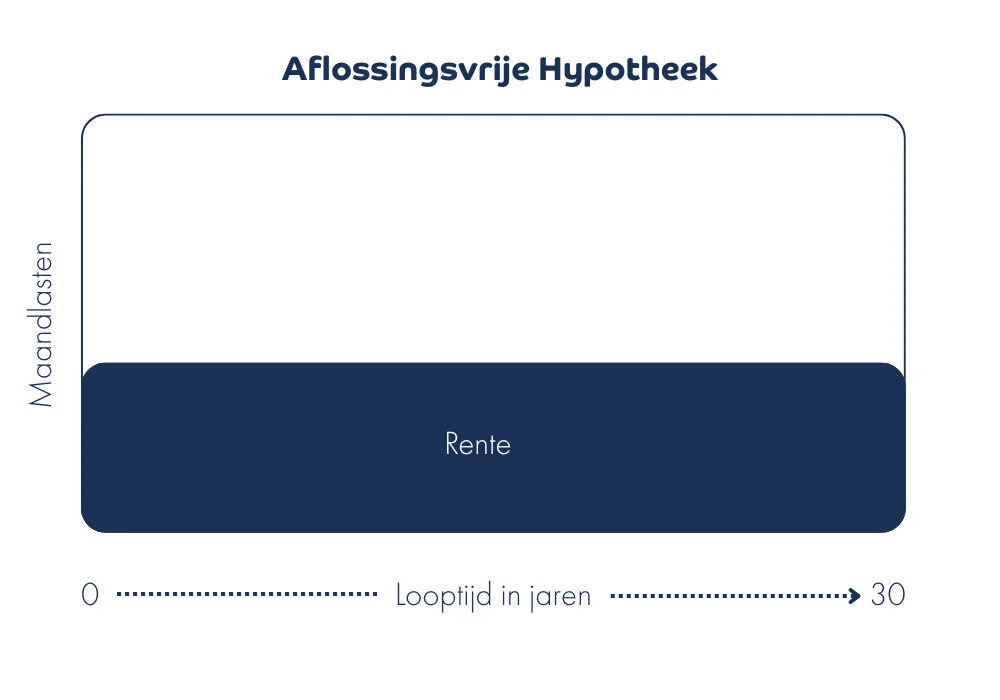 Grafiek van een aflossingsvrije hypotheek met constante maandlasten die alleen uit rente bestaan, gedurende een looptijd van 30 jaar.