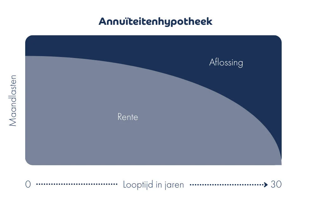 Grafiek van een annuïteitenhypotheek die maandlasten toont, waarbij rente afneemt en aflossing toeneemt over een looptijd van 30 jaar. De rente is eerst hoog, aflossing laag, en verandert geleidelijk.
